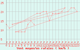 Courbe de la force du vent pour Kenley