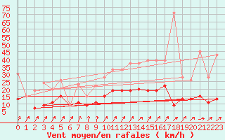 Courbe de la force du vent pour Les Charbonnires (Sw)