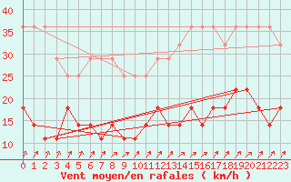 Courbe de la force du vent pour Riga