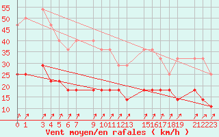 Courbe de la force du vent pour Sint Katelijne-waver (Be)