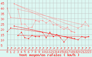 Courbe de la force du vent pour Epinal (88)