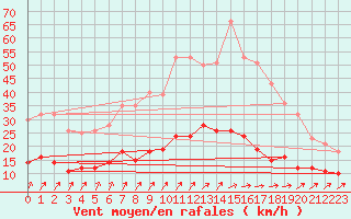 Courbe de la force du vent pour Le Mans (72)