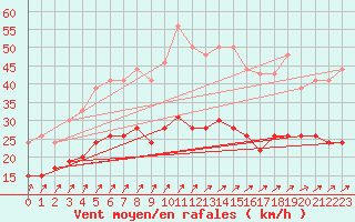 Courbe de la force du vent pour Lanvoc (29)