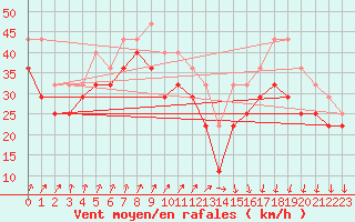 Courbe de la force du vent pour Nyhamn