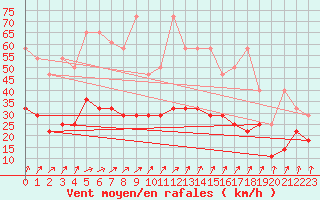 Courbe de la force du vent pour Michelstadt-Vielbrunn