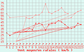 Courbe de la force du vent pour Baltasound