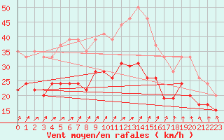 Courbe de la force du vent pour Chlons-en-Champagne (51)