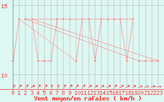 Courbe de la force du vent pour Meppen