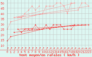 Courbe de la force du vent pour Kiel-Holtenau
