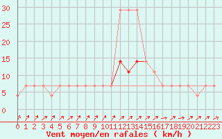 Courbe de la force du vent pour Voru