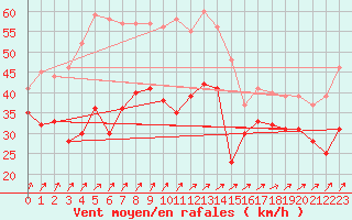 Courbe de la force du vent pour Cap Gris-Nez (62)