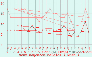 Courbe de la force du vent pour Romorantin (41)