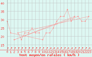 Courbe de la force du vent pour Dragsf Jard Vano