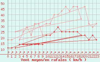 Courbe de la force du vent pour Lige Bierset (Be)