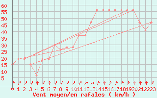 Courbe de la force du vent pour Paganella