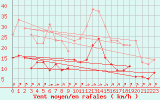 Courbe de la force du vent pour Dijon / Longvic (21)