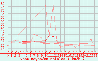 Courbe de la force du vent pour Navacerrada