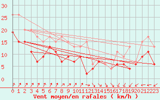 Courbe de la force du vent pour Cap de la Hague (50)