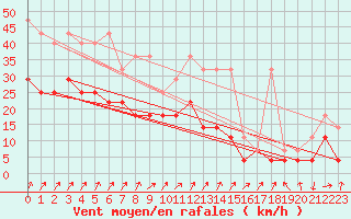 Courbe de la force du vent pour Fribourg (All)