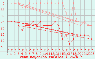 Courbe de la force du vent pour Melle (Be)