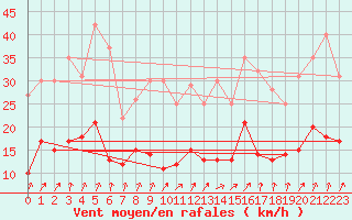 Courbe de la force du vent pour Ussel-Thalamy (19)