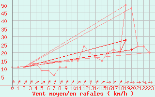 Courbe de la force du vent pour Pershore