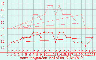 Courbe de la force du vent pour Mont-Rigi (Be)