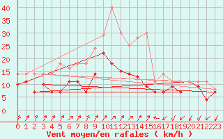 Courbe de la force du vent pour Geisenheim
