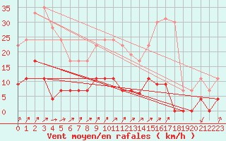 Courbe de la force du vent pour Besanon (25)