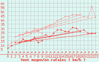 Courbe de la force du vent pour Avord (18)