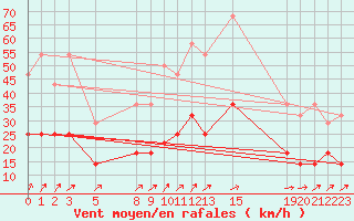 Courbe de la force du vent pour Sint Katelijne-waver (Be)