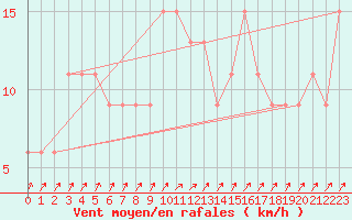 Courbe de la force du vent pour Aviemore