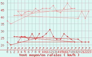 Courbe de la force du vent pour Lannion (22)