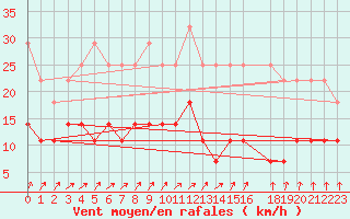 Courbe de la force du vent pour Sint Katelijne-waver (Be)