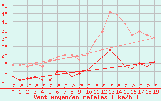 Courbe de la force du vent pour Rosnay (36)