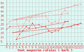 Courbe de la force du vent pour Les Diablerets