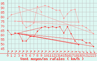 Courbe de la force du vent pour Pointe du Raz (29)