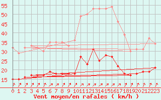 Courbe de la force du vent pour Le Bourget (93)