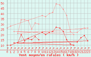 Courbe de la force du vent pour Orly (91)