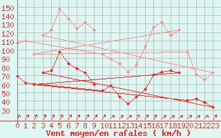 Courbe de la force du vent pour Aonach Mor