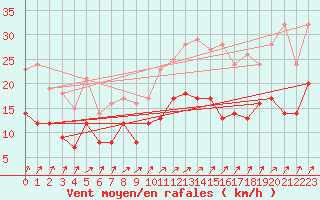 Courbe de la force du vent pour Creil (60)