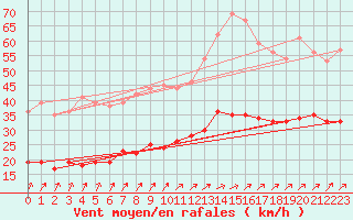 Courbe de la force du vent pour Chauny (02)