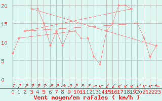 Courbe de la force du vent pour Pian Rosa (It)