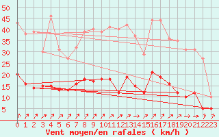 Courbe de la force du vent pour Bad Salzuflen