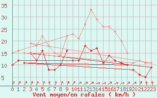 Courbe de la force du vent pour Nancy - Ochey (54)