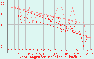 Courbe de la force du vent pour Sandomierz
