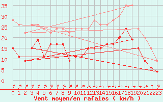 Courbe de la force du vent pour Ile de Batz (29)