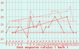 Courbe de la force du vent pour Ilomantsi