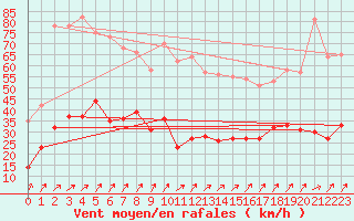 Courbe de la force du vent pour Dunkerque (59)