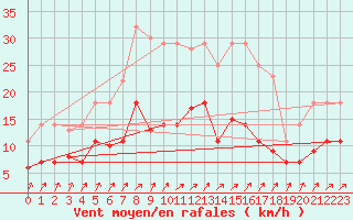 Courbe de la force du vent pour Werl